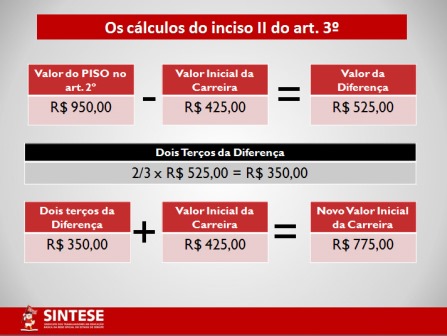 Piso Salarial é tema de debate na Alese